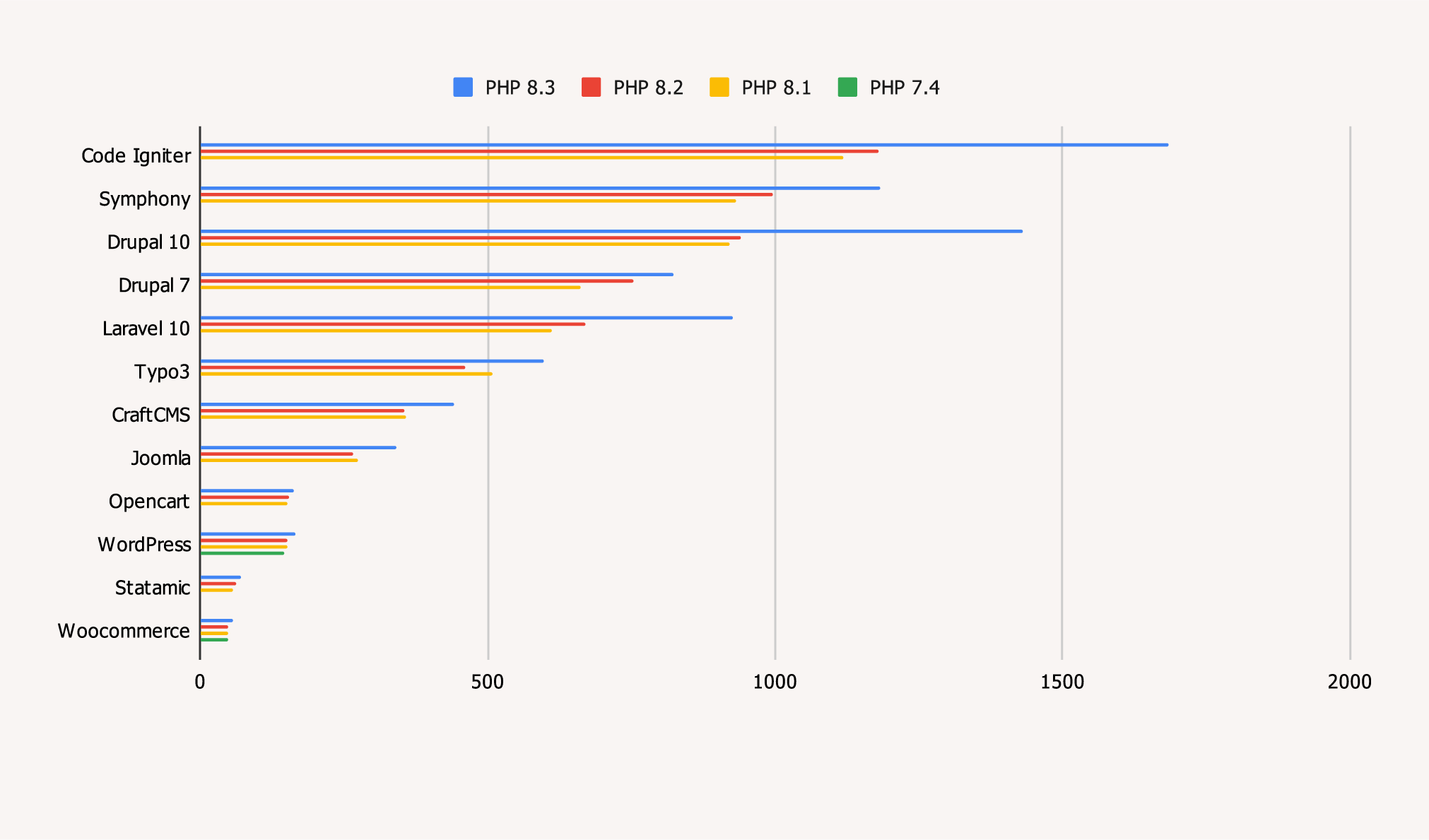 所有测试的 CMS 和框架在 PHP 7.4、8.1、8.2 和 8.3 上的性能