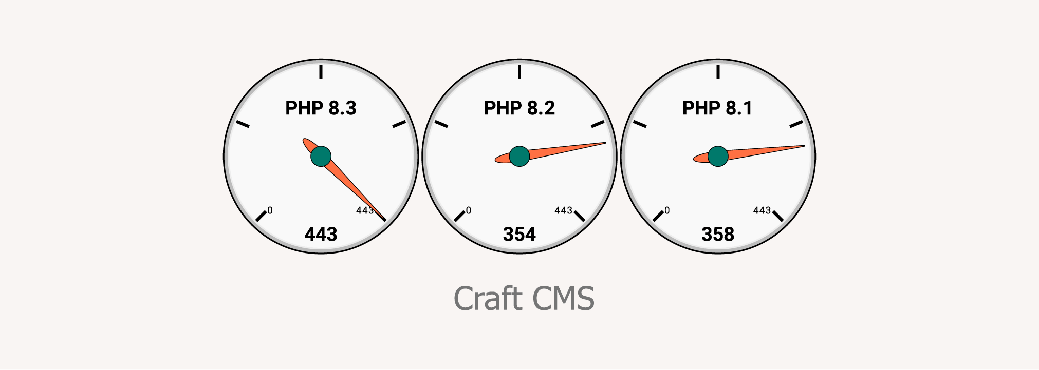 Craft CMS 基准