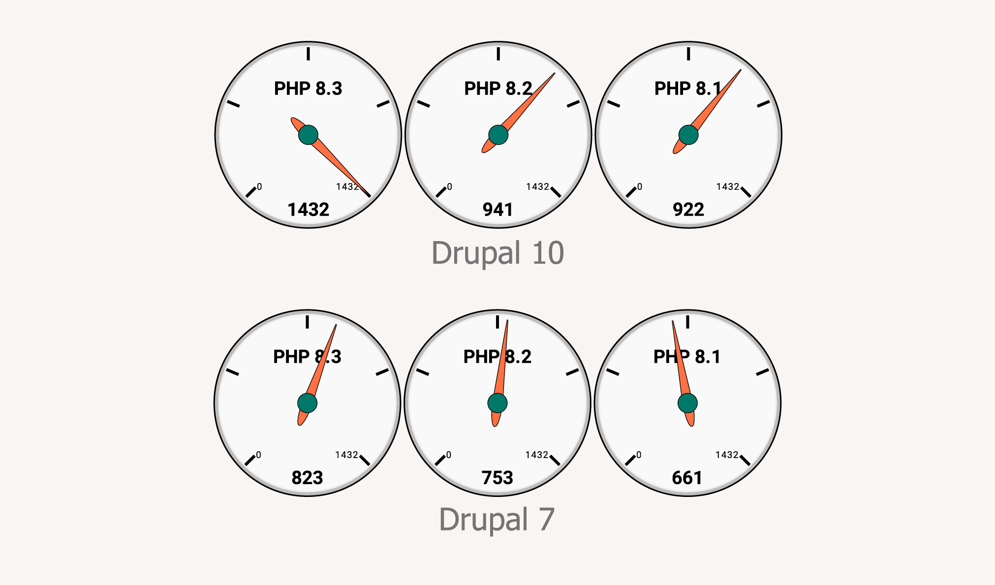 Drupal 基准