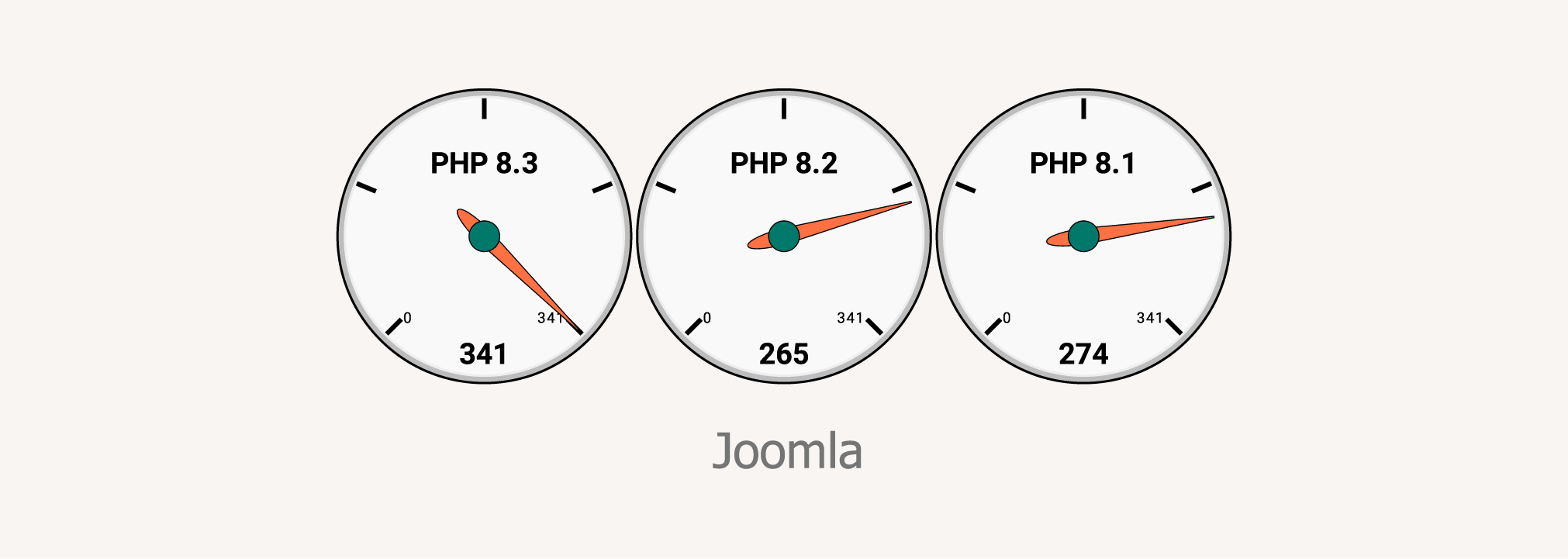 Joomla 基准