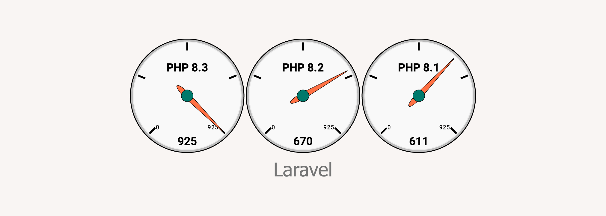 Laravel 基准