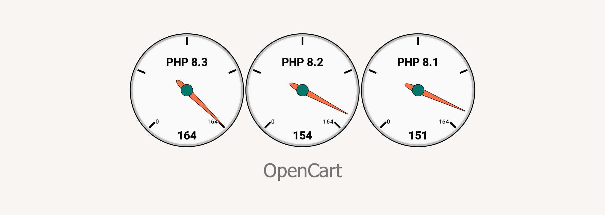 OpenCart 基准测试