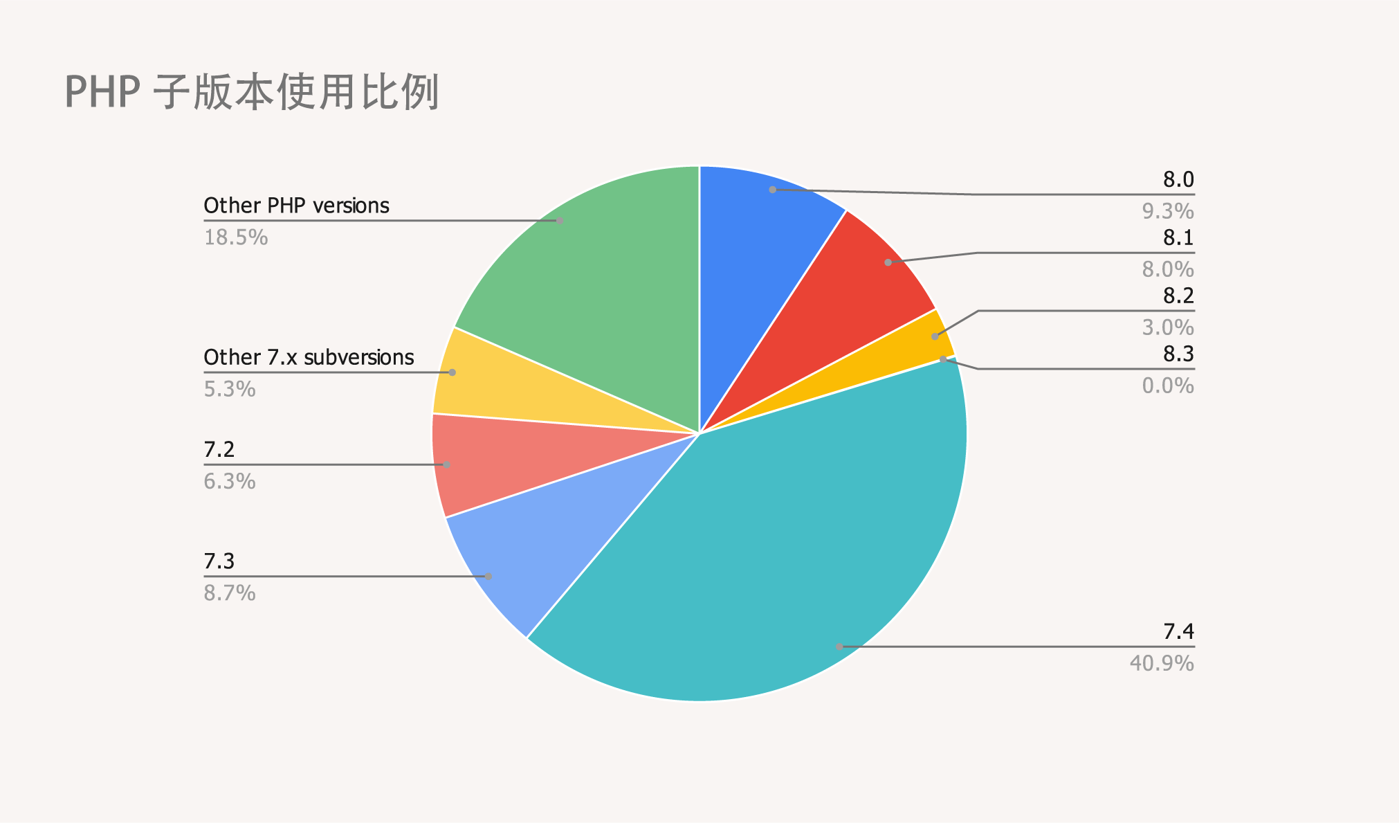 PHP 子版本的使用