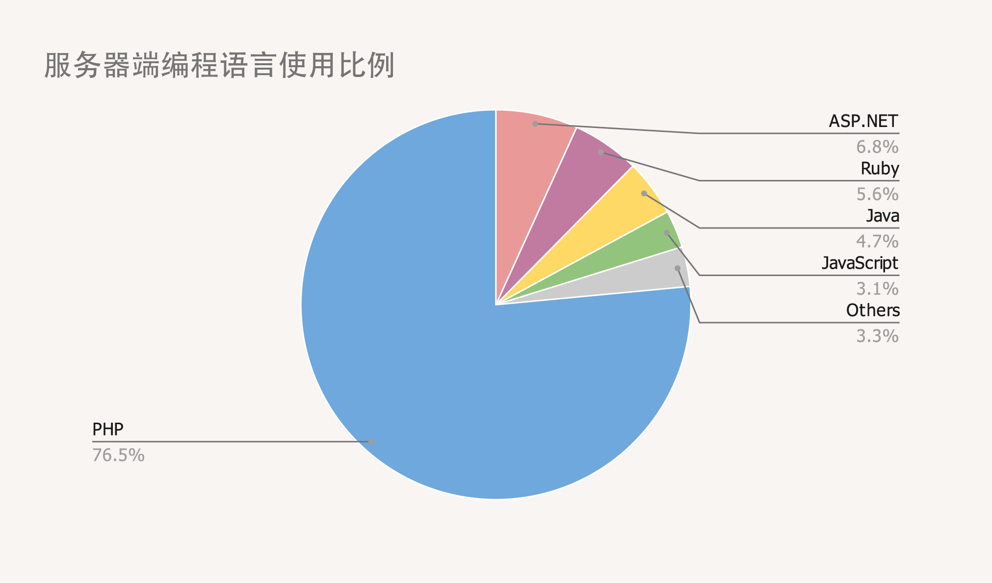 PHP 使用统计