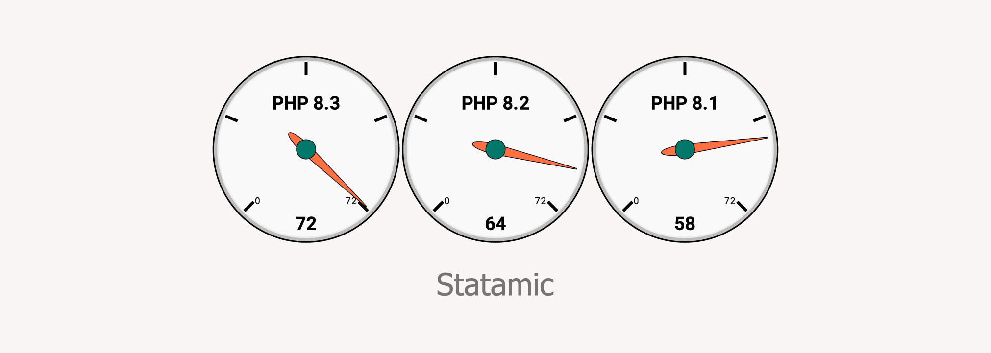 Statamic 基准测试