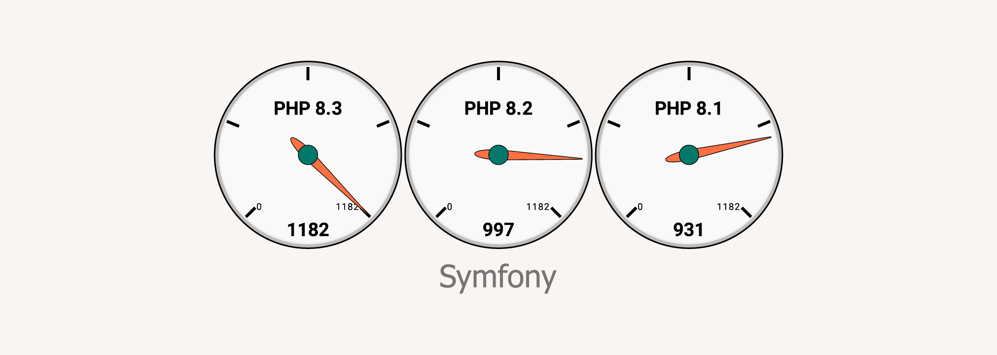 Symfony 基准