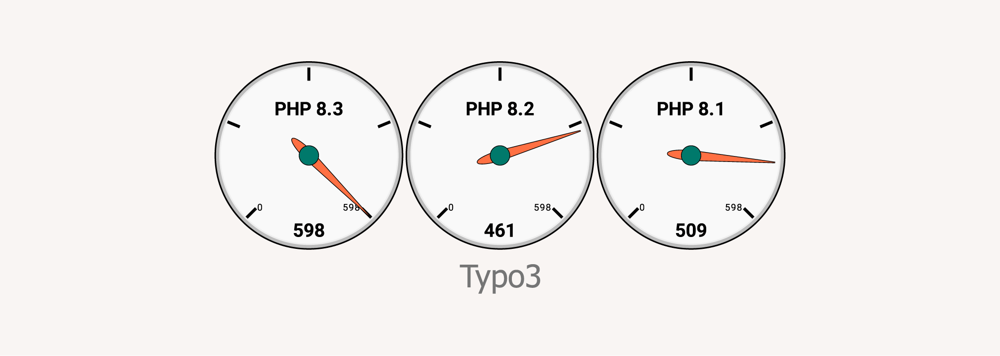 Typo3 基准测试