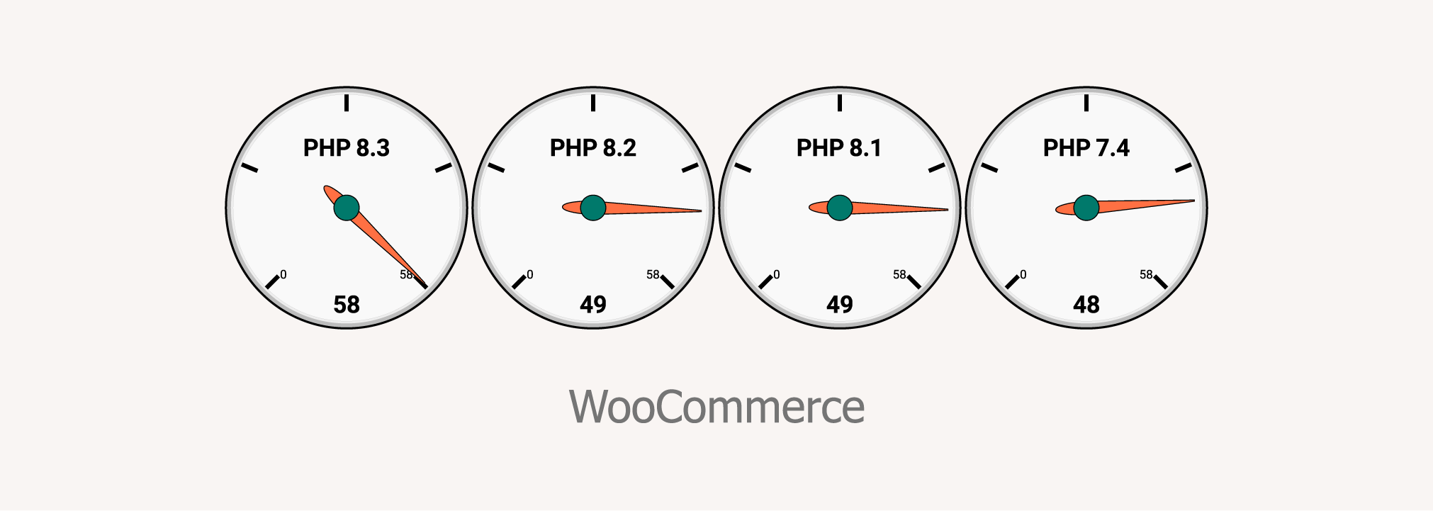 WooCommerce 基准