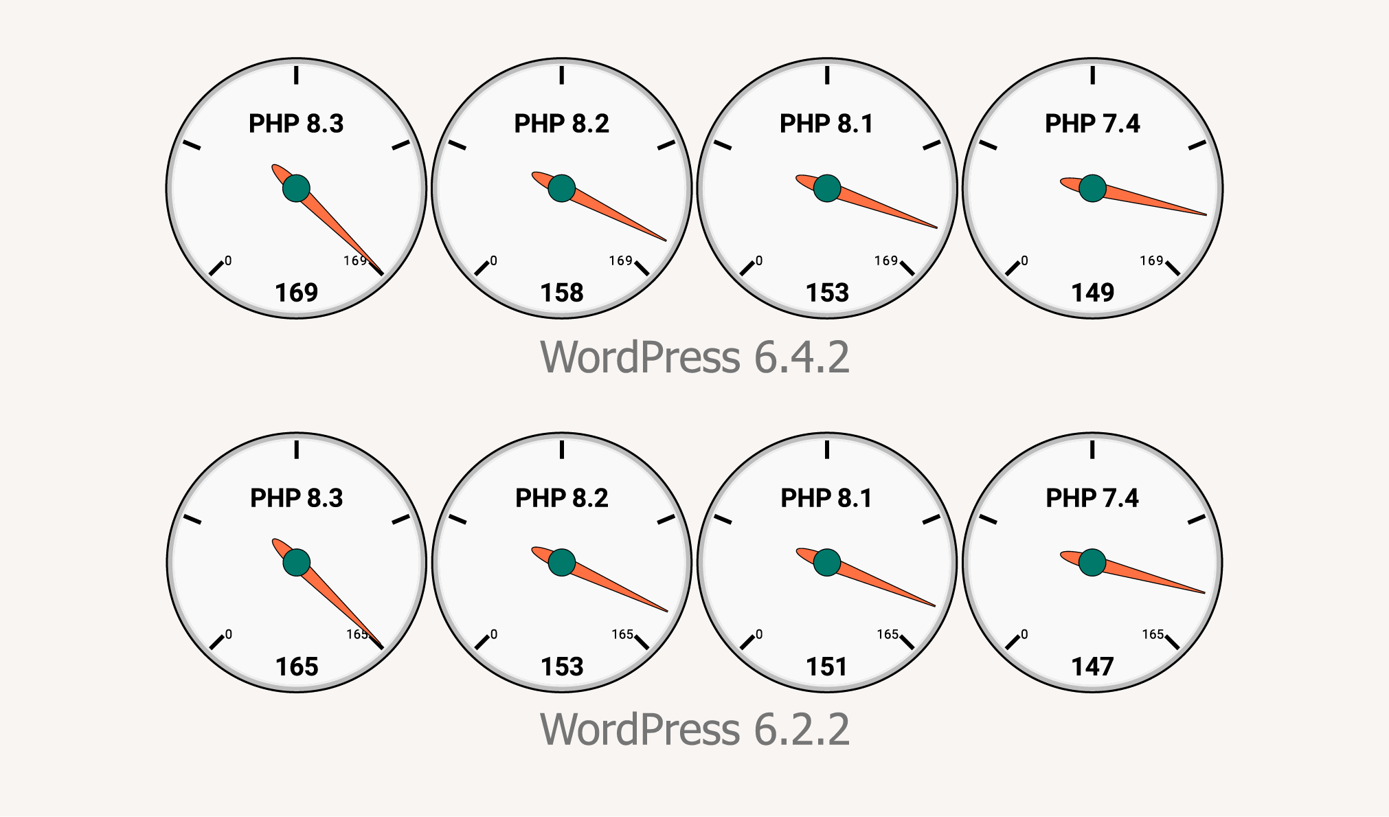 WordPress 基准