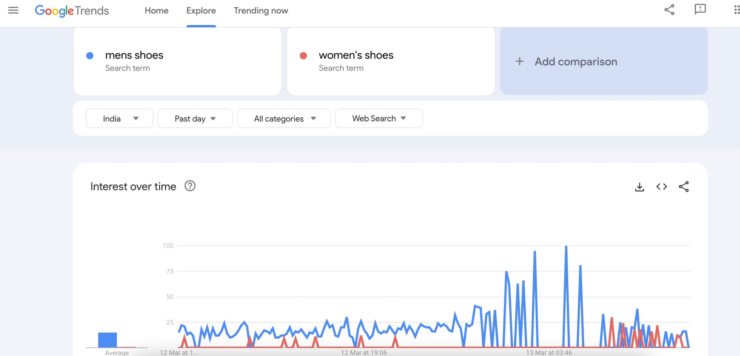 Google Trends 的对比分析