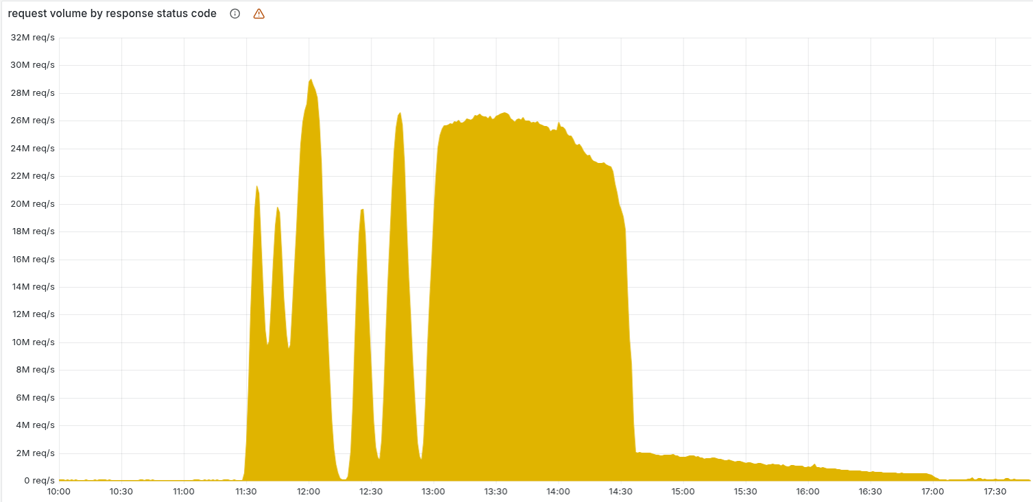 The chart below shows the volume of 5xx error HTTP status codes served by the Cloudflare network